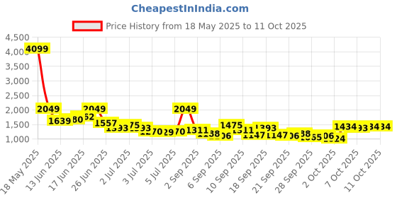 myntra.com French Connection Men Light Fade Stretchable Jeans french connection Price History Graph from 18 May 2025 to 10 Oct 2025
