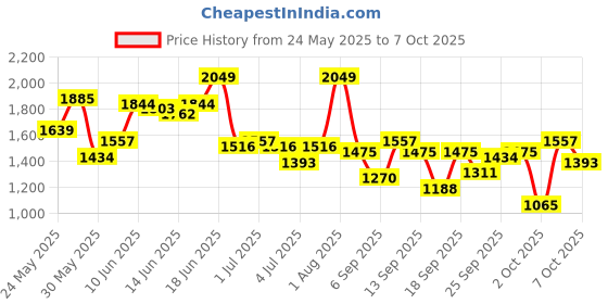myntra.com French Connection Men Light Fade Stretchable Jeans french connection Price History Graph from 24 May 2025 to 7 Oct 2025
