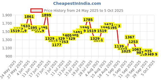 myntra.com French Connection Men Light Fade Stretchable Jeans french connection Price History Graph from 24 May 2025 to 4 Oct 2025
