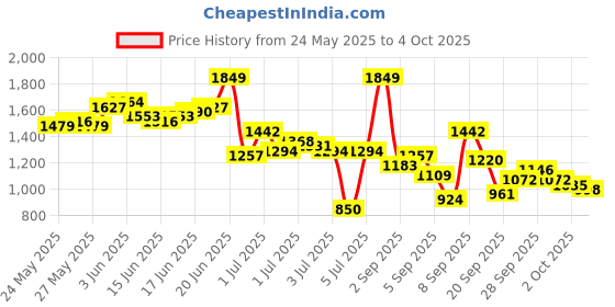 myntra.com French Connection Men Light Fade Stretchable Jeans french connection Price History Graph from 24 May 2025 to 4 Oct 2025