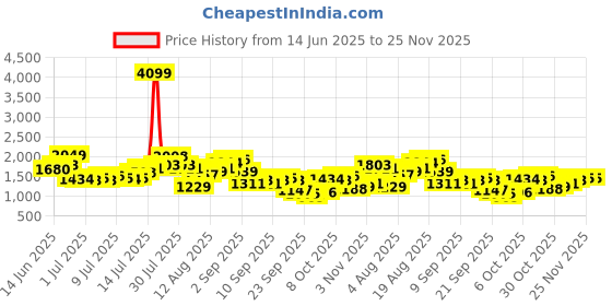myntra.com French Connection Men Light Fade Stretchable Jeans french connection Price History Graph from 14 Jun 2025 to 24 Nov 2025