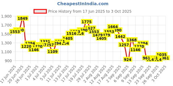 myntra.com French Connection Men Light Fade Stretchable Jeans french connection Price History Graph from 17 Jun 2025 to 3 Oct 2025