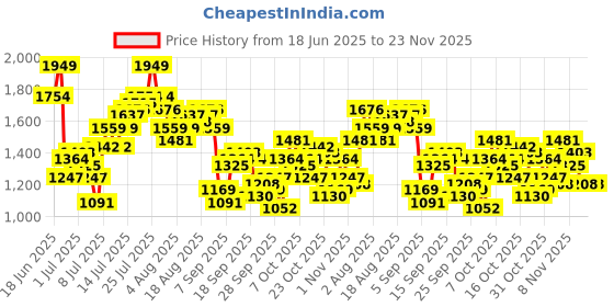 myntra.com French Connection Men Light Fade Stretchable Jeans french connection Price History Graph from 18 Jun 2025 to 22 Nov 2025