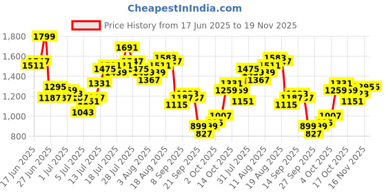 myntra.com French Connection Men Light Fade Stretchable Jeans french connection Price History Graph from 17 Jun 2025 to 18 Nov 2025