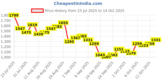 myntra.com French Connection Men Light Fade Stretchable Jeans french connection Price History Graph from 23 Jul 2025 to 11 Oct 2025