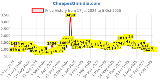 myntra.com French Connection Men Light Fade Stretchable Regular Fit Mid-Rise Jeans french connection Price History Graph from 17 Jul 2024 to 4 Oct 2025