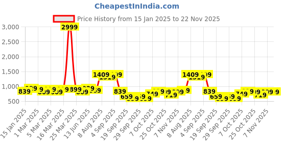 myntra.com French Connection Men Long Sleeves Sweatshirt french connection Price History Graph from 15 Jan 2025 to 22 Nov 2025