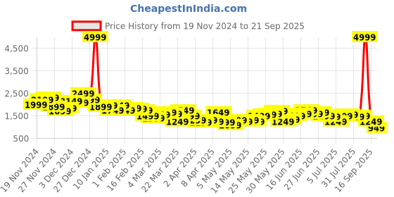 myntra.com French Connection Men Loose Fit Stretchable Jeans french connection Price History Graph from 19 Nov 2024 to 21 Sep 2025