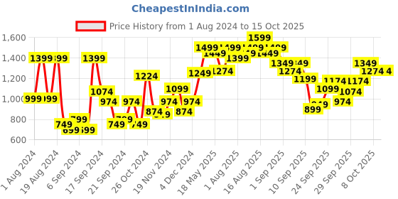 myntra.com French Connection Men Maroon Printed Sweatshirt french connection Price History Graph from 1 Aug 2024 to 14 Oct 2025