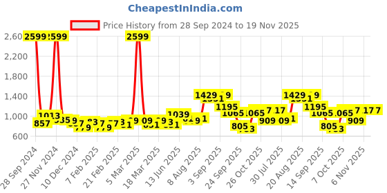 myntra.com French Connection Men Mid Rise Jeans french connection Price History Graph from 28 Sep 2024 to 18 Nov 2025