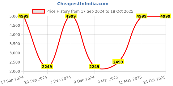 myntra.com French Connection Men Mid-Rise Mildly Distressed Light Shade Stretchable  Jeans french connection Price History Graph from 17 Sep 2024 to 18 Oct 2025