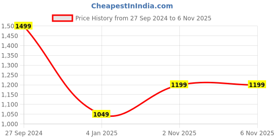 myntra.com French Connection Men Mid Rise No Faded Stretchable Jeans french connection Price History Graph from 27 Sep 2024 to 6 Nov 2025