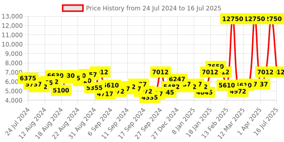 myntra.com French Connection Men Multi Function Analogue Watch FCF01BM french connection Price History Graph from 24 Jul 2024 to 16 Jul 2025