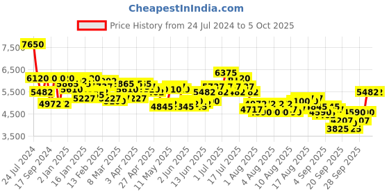 myntra.com French Connection Men Multi Function Analogue Watch FCF01GM french connection Price History Graph from 24 Jul 2024 to 5 Oct 2025