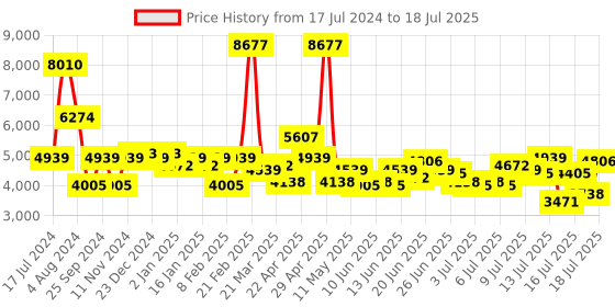myntra.com French Connection Men Multi Function Analogue Watch FCF01TM french connection Price History Graph from 17 Jul 2024 to 16 Jul 2025