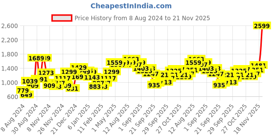 myntra.com French Connection Men Navy Blue Sweatshirt french connection Price History Graph from 8 Aug 2024 to 21 Nov 2025