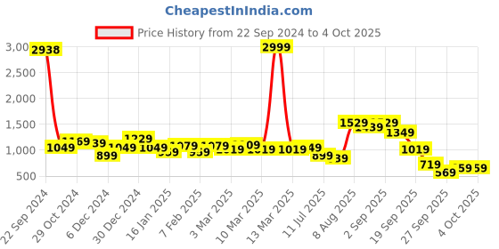 myntra.com French Connection Men No Fade Mid Rise Jeans french connection Price History Graph from 22 Sep 2024 to 4 Oct 2025