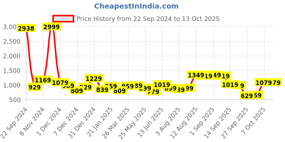 myntra.com French Connection Men No Fade Mid Rise Jeans french connection Price History Graph from 22 Sep 2024 to 13 Oct 2025