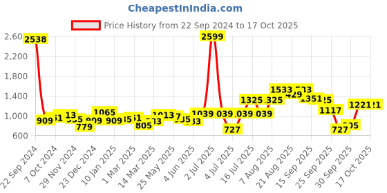 myntra.com French Connection Men No Fade Mid Rise Jeans french connection Price History Graph from 22 Sep 2024 to 15 Oct 2025