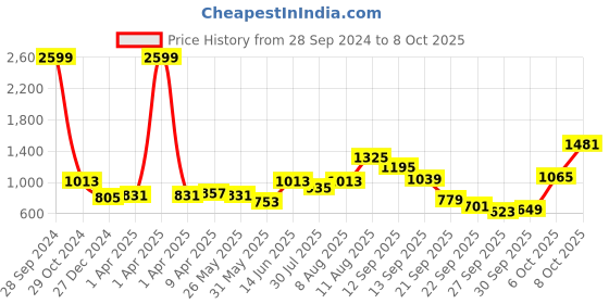 myntra.com French Connection Men No Fade Mid Rise Jeans french connection Price History Graph from 28 Sep 2024 to 8 Oct 2025