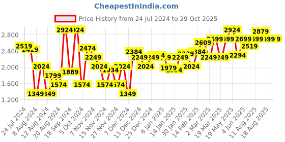 myntra.com French Connection Men Olive Green Solid Quilted Jacket french connection Price History Graph from 24 Jul 2024 to 29 Oct 2025