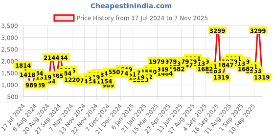 myntra.com French Connection Men Orange Printed Hooded Sweatshirt french connection Price History Graph from 17 Jul 2024 to 7 Nov 2025