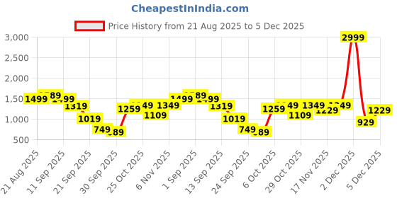 myntra.com French Connection Men Original Slim Fit Mid-Rise Stretchable Jeans french connection Price History Graph from 21 Aug 2025 to 5 Dec 2025