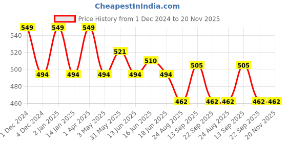 myntra.com French Connection Men Pack Of 2 Trunks OXFORDNAVEL ACADEMY|JET BLACK- french connection Price History Graph from 1 Dec 2024 to 20 Nov 2025