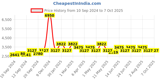 myntra.com French Connection Men Patterned Dial & Bracelet Style Straps Analogue Watch FCB3B-S french connection Price History Graph from 10 Sep 2024 to 7 Oct 2025