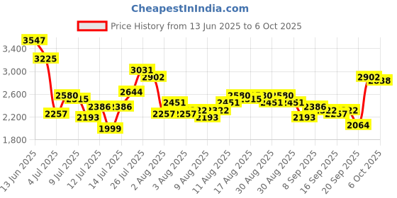 myntra.com French Connection Men Patterned Dial & Bracelet Style Straps Analogue Watch FCH14NSM french connection Price History Graph from 13 Jun 2025 to 6 Oct 2025