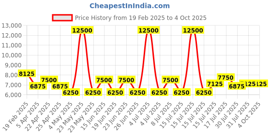myntra.com French Connection Men Patterned Dial & SS Bracelet Style Straps Analogue Watch FCT1UM french connection Price History Graph from 19 Feb 2025 to 4 Oct 2025