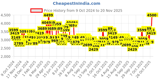 myntra.com French Connection Men Patterned Dial & Stainless Steel Bracelet Style Straps Analogue Watch FCH02TM-U french connection Price History Graph from 9 Oct 2024 to 19 Nov 2025