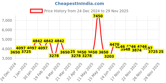myntra.com French Connection Men Patterned Dial & Stainless Steel Bracelet Style Straps Analogue Watch FCP41USM french connection Price History Graph from 24 Dec 2024 to 27 Nov 2025