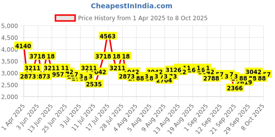 myntra.com French Connection Men Patterned Dial & Stainless Steel Straps Analogue Watch FCM04USM french connection Price History Graph from 1 Apr 2025 to 8 Oct 2025