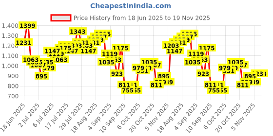 myntra.com French Connection Men Pleated Chinos Trousers french connection Price History Graph from 18 Jun 2025 to 18 Nov 2025