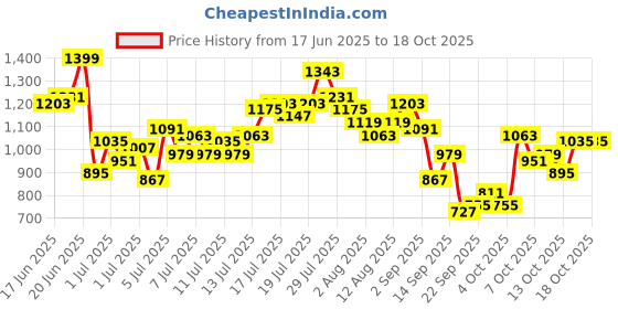 myntra.com French Connection Men Pleated Trousers french connection Price History Graph from 17 Jun 2025 to 18 Oct 2025