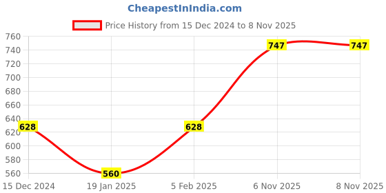 myntra.com French Connection Men Polo Collar Antimicrobial T-shirt french connection Price History Graph from 15 Dec 2024 to 8 Nov 2025
