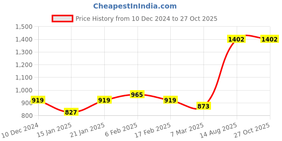 myntra.com French Connection Men Polo Collar Bio Finish Pure Cotton T-shirt french connection Price History Graph from 10 Dec 2024 to 27 Oct 2025