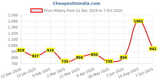 myntra.com French Connection Men Polo Collar Bio Finish Pure Cotton T-shirt french connection Price History Graph from 12 Dec 2024 to 7 Oct 2025