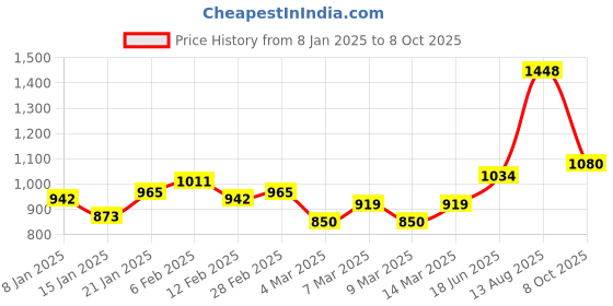 myntra.com French Connection Men Polo Collar Bio Finish Pure Cotton T-shirt french connection Price History Graph from 8 Jan 2025 to 8 Oct 2025