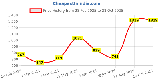 myntra.com French Connection Men Polo Collar Pure Cotton Bio Finish T-shirt french connection Price History Graph from 28 Feb 2025 to 27 Oct 2025