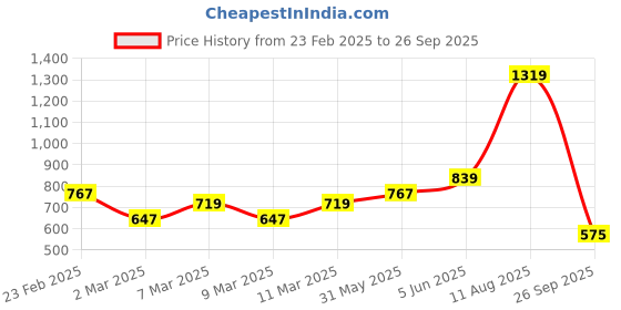 myntra.com French Connection Men Polo Collar Pure Cotton Bio Finish T-shirt french connection Price History Graph from 23 Feb 2025 to 26 Sep 2025