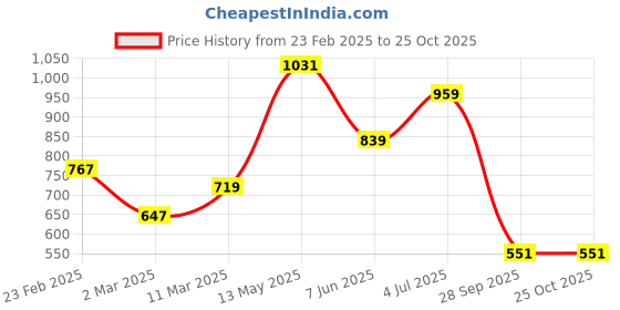 myntra.com French Connection Men Polo Collar Pure Cotton Bio Finish T-shirt french connection Price History Graph from 23 Feb 2025 to 25 Oct 2025