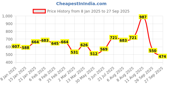 myntra.com French Connection Men Polo Collar Pure Cotton T-shirt french connection Price History Graph from 8 Jan 2025 to 27 Sep 2025