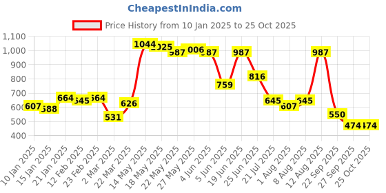 myntra.com French Connection Men Polo Collar Pure Cotton T-shirt french connection Price History Graph from 10 Jan 2025 to 25 Oct 2025