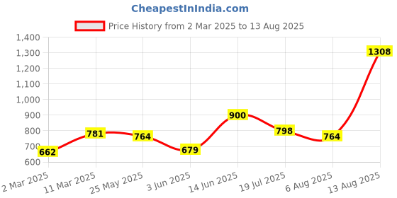 myntra.com French Connection Men Polo Collar Pure Cotton T-shirt french connection Price History Graph from 2 Mar 2025 to 13 Aug 2025