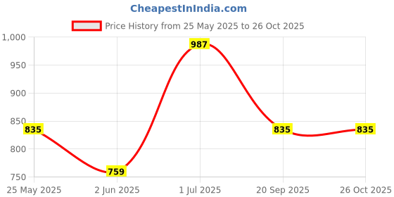 myntra.com French Connection Men Polo Collar Pure Cotton T-shirt french connection Price History Graph from 25 May 2025 to 26 Oct 2025