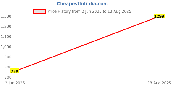 myntra.com French Connection Men Polo Collar Pure Cotton T-shirt french connection Price History Graph from 2 Jun 2025 to 13 Aug 2025