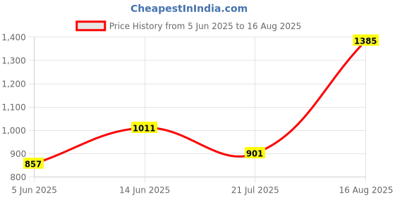 myntra.com French Connection Men Polo Collar Pure Cotton T-shirt french connection Price History Graph from 5 Jun 2025 to 16 Aug 2025