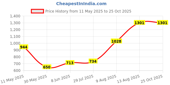 myntra.com French Connection Men Polo Collar T-shirt french connection Price History Graph from 11 May 2025 to 24 Oct 2025